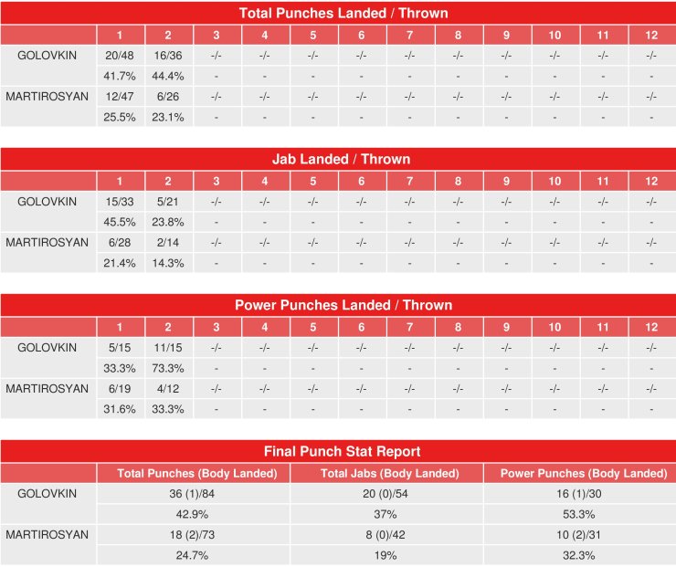 Статистика ударов боя Головкин — Мартиросян