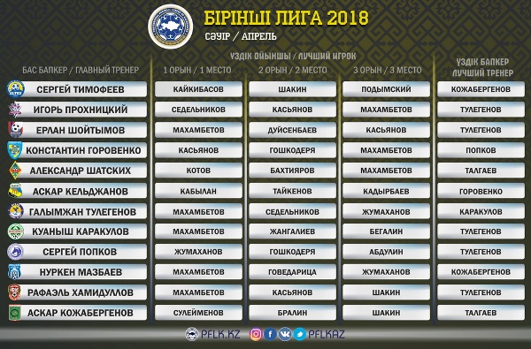Выбраны лучший игрок и тренер Первой лиги в апреле