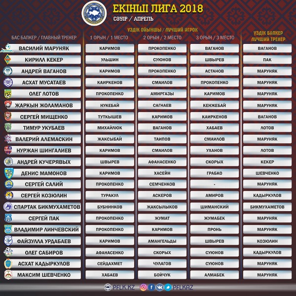 ПФЛК назвала лучших футболиста и тренера Второй лиги в апреле