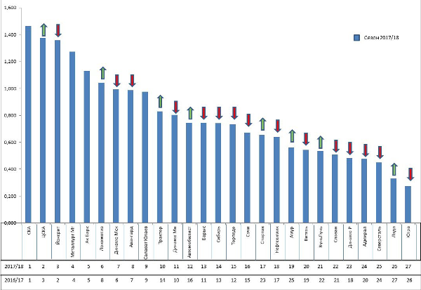 «Ниже нового клуба Доуса». Какое место занимает «Барыс» в рейтинге КХЛ