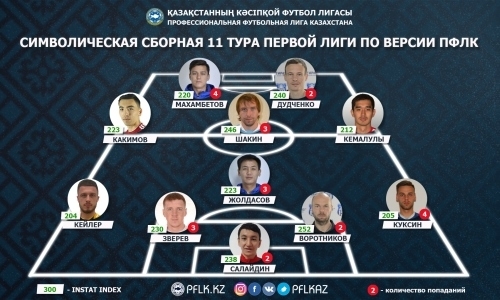 ПФЛК представила символическую сборную 11-го тура Первой лиги