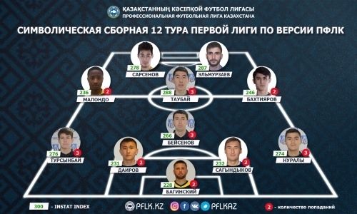 ПФЛК представила символическую сборную 12-го тура Первой лиги