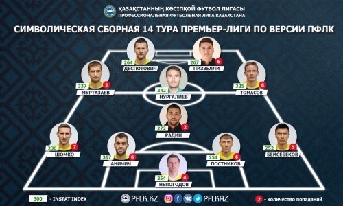 ПФЛК представила символическую сборную 14-го тура Премьер-Лиги