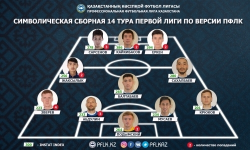 ПФЛК представила символическую сборную 14-го тура Первой лиги