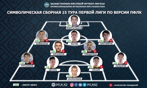 ПФЛК представила символическую сборную 15-го тура Первой лиги
