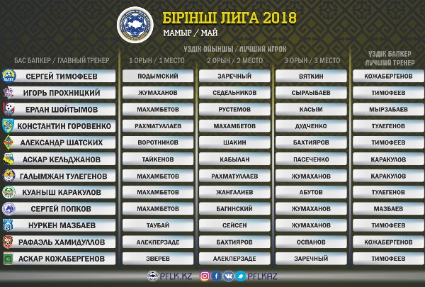 Выбраны лучший игрок и тренер Первой лиги в мае