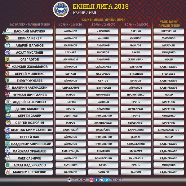 Определены лучшие игрок и тренер Второй лиги в мае