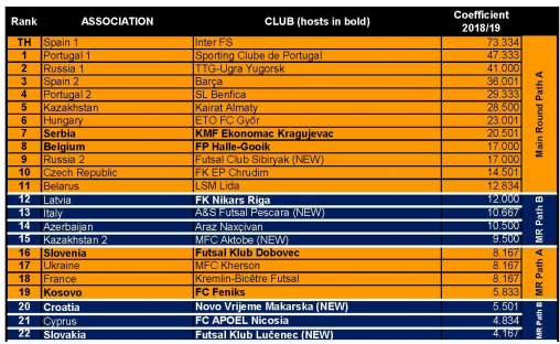 «Кайрат» стартует в футзальной Лиге чемпионов с основного раунда