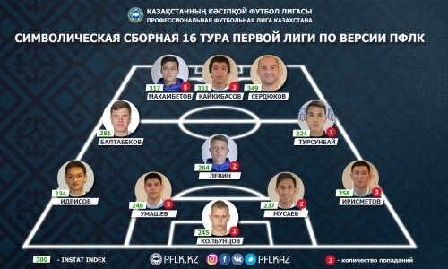 ПФЛК представила символическую сборную 16-го тура Первой лиги