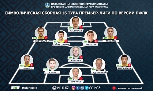 ПФЛК представила символическую сборную 16-го тура Премьер-Лиги