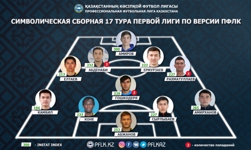 ПФЛК представила символическую сборную 17-го тура Первой лиги