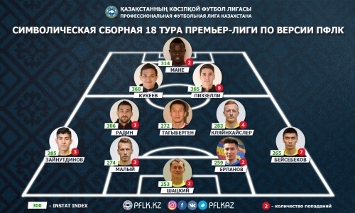 ПФЛК представила символическую сборную 18-го тура Премьер-Лиги