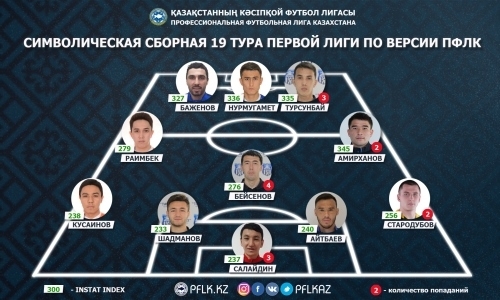 ПФЛК представила символическую сборную 19-го тура Первой лиги