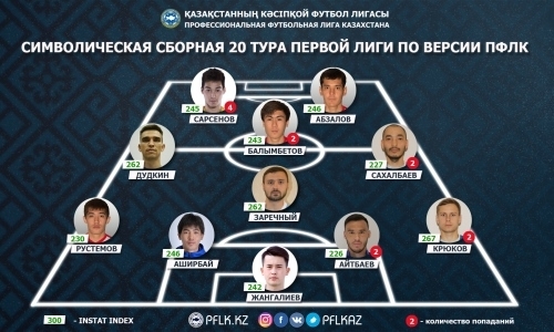 ПФЛК представила символическую сборную 20-го тура Первой лиги