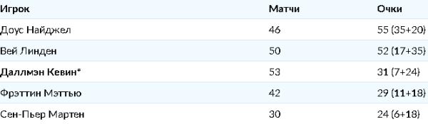 Подведены статистические итоги десяти сезонов «Барыса» в КХЛ