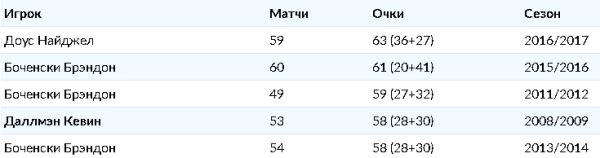 Подведены статистические итоги десяти сезонов «Барыса» в КХЛ