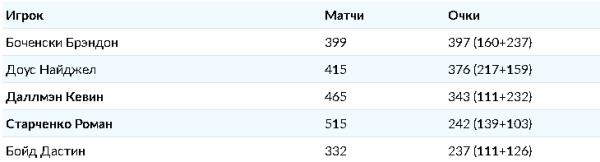 Подведены статистические итоги десяти сезонов «Барыса» в КХЛ