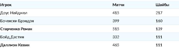 Подведены статистические итоги десяти сезонов «Барыса» в КХЛ