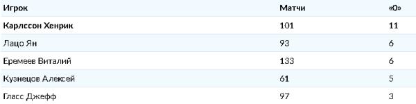 Подведены статистические итоги десяти сезонов «Барыса» в КХЛ