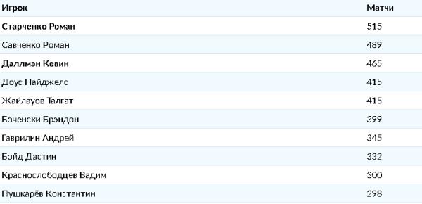 Подведены статистические итоги десяти сезонов «Барыса» в КХЛ