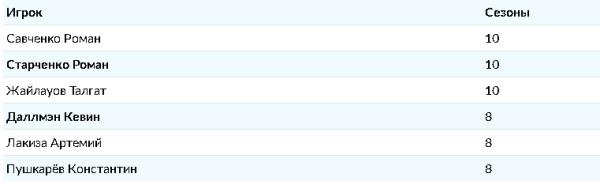 Подведены статистические итоги десяти сезонов «Барыса» в КХЛ