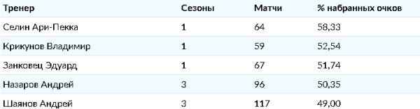 Подведены статистические итоги десяти сезонов «Барыса» в КХЛ