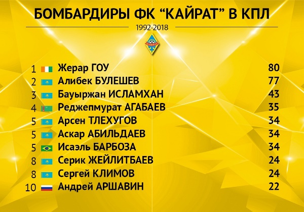 Аршавин вошел в десятку бомбардиров «Кайрата» в Премьер-Лиге