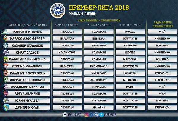 ПФЛК назвала лучших игрока и тренеров в июне