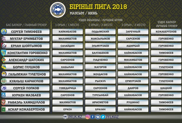 Выбраны лучший игрок и тренер Первой лиги в июне