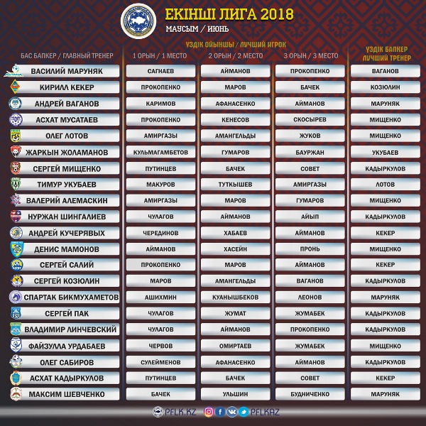 Выбраны лучшие футболист и тренер Второй лиги в июне