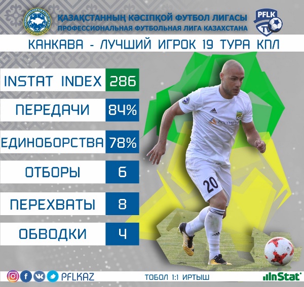 ПФЛК назвала имя лучшего игрока 19-го тура Премьер-Лиги