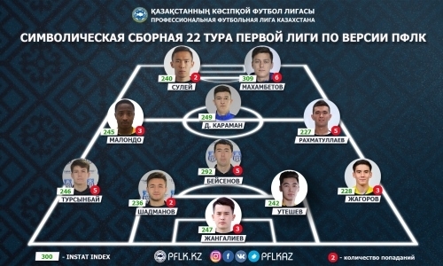ПФЛК представила символическую сборную 22-го тура Первой лиги