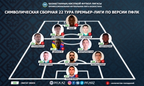 ПФЛК представила символическую сборную 22-го тура Премьер-Лиги
