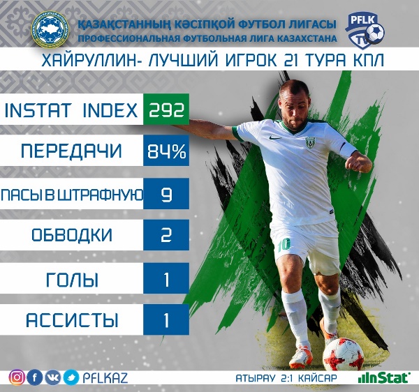 ПФЛК назвала имя лучшего игрока 21-го тура Премьер-Лиги