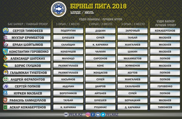 Выбраны лучший игрок и тренер Первой лиги в июле