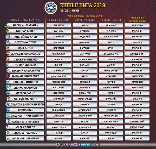 Определены лучший игрок и тренер Второй лиги в июле