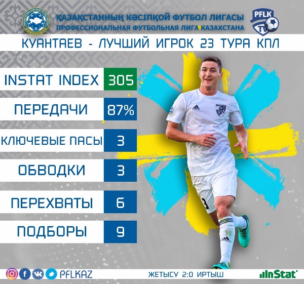 ПФЛК объявила лучшего игрока 23-го тура Премьер-Лиги