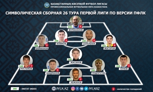 ПФЛК представила символическую сборную 26-го тура Первой лиги