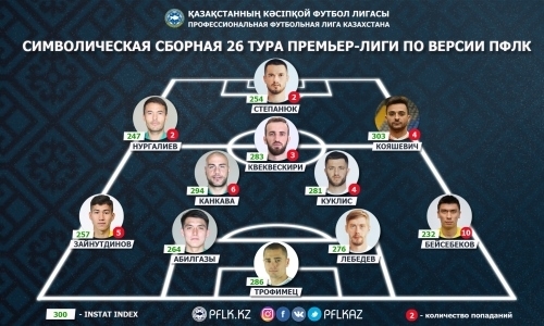 ПФЛК представила символическую сборную 26-го тура Премьер-Лиги