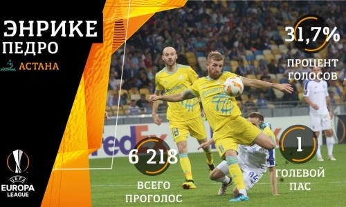 Болельщики «Астаны» признали Педро Энрике лучшим игроком матча Лиги Европы с «Динамо» Киев