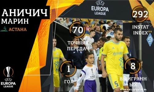 Назван лучший футболист «Астаны» в матче Лиги Европы с киевским «Динамо»