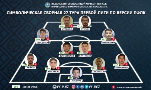 ПФЛК представила символическую сборную 27-го тура Первой лиги