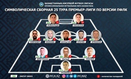 ПФЛК представила символическую сборную 25-го тура Премьер-Лиги