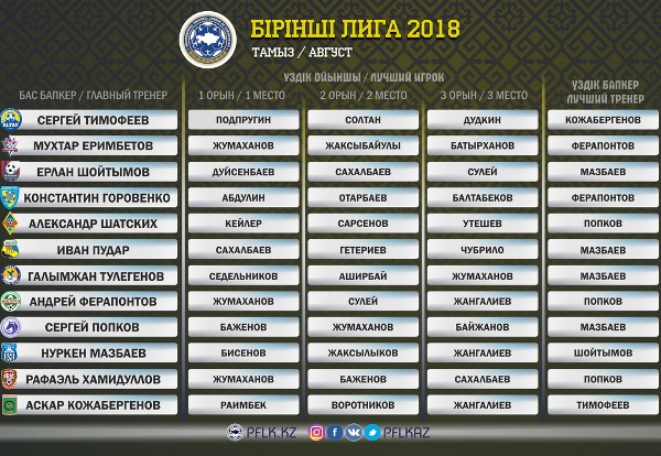 Определены лучшие игрок и тренер Первой лиги в августе