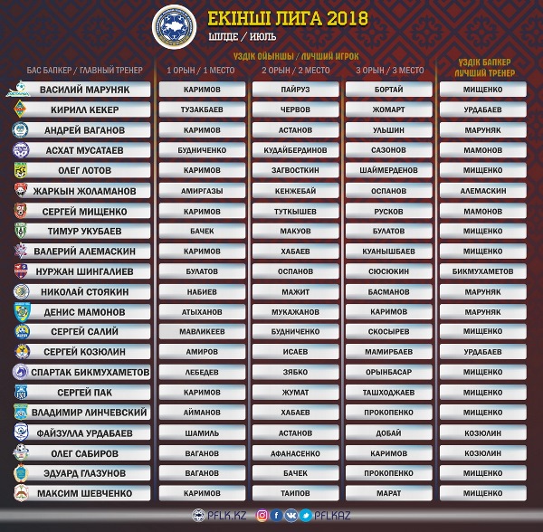 ПФЛК объявила имена лучших игрока и тренера Второй лиги в августе