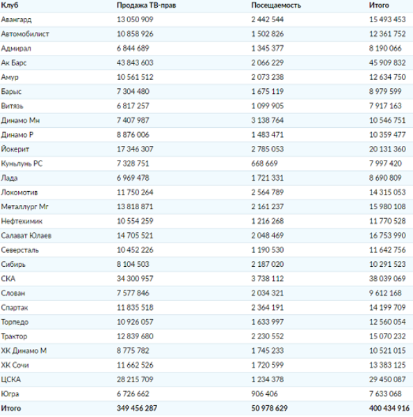 Стало известно, сколько получит «Барыс» от КХЛ за реализацию телевизионных прав
