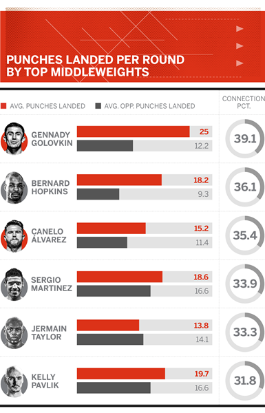 Головкина включили в тройку лучших средневесов 21-го века