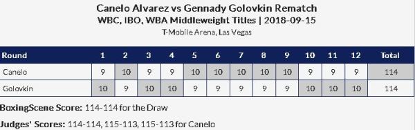 Авторитетный ресурс представил собственный счет второго боя Головкин — «Канело»