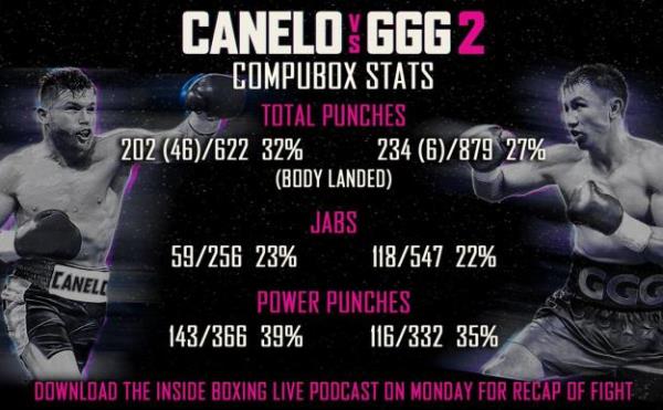 Статистика ударов поединка Головкин — «Канело» II