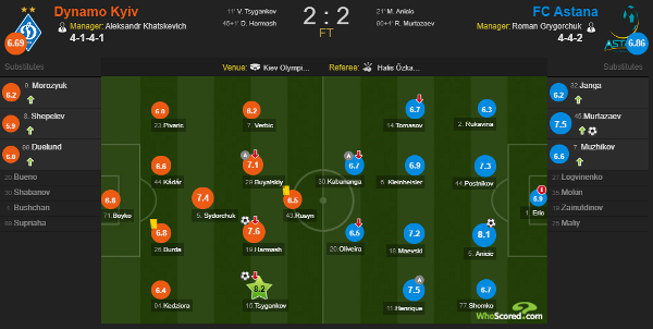 Футболисты «Астаны» превзошли игроков «Динамо» по оценкам Whoscored